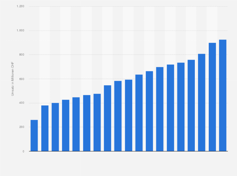 Statistik: Umsatz mit kassenpflichtigen Generika in der Schweiz von 2005 bis 2023 (in Millionen CHF)