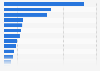 Number of Latin American athletes competing at the 2020 Summer Olympic games in Tokyo, by country or territory