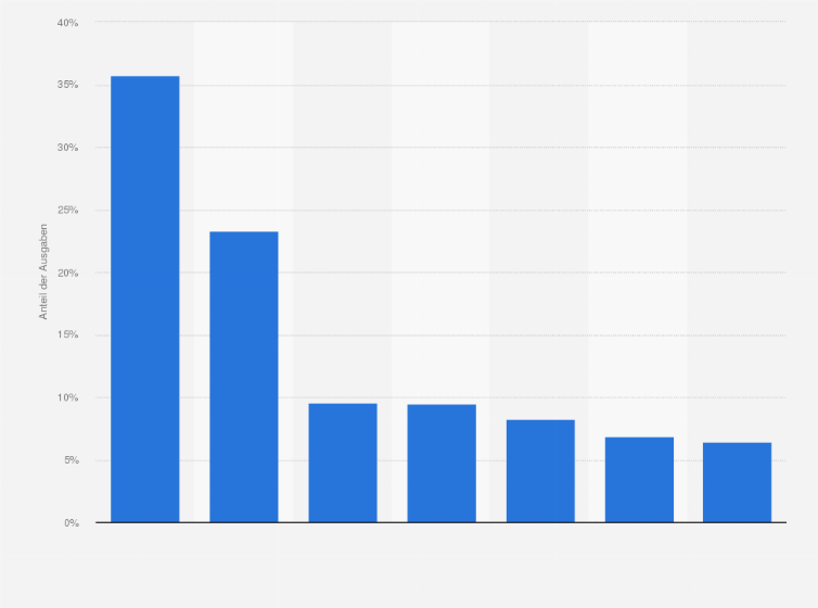 Statistik: Wie viel Prozent Ihrer monatlichen Ausgaben geben Sie für folgende Kategorien aus?