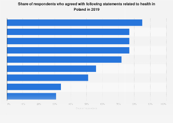 Poland: perception of health issues 2019 | Statista