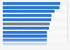 Share of people with a burn-out or emotional exhaustion in the Netherlands in 2022, by industry