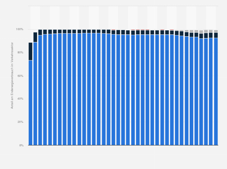 Statistik: Verteilung des Endenergieverbrauchs im Verkehrssektor in der Schweiz nach Energieträger von 1950 bis 2023