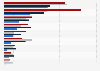 Posting on selected social media weekly in the Nordics 2019, by country