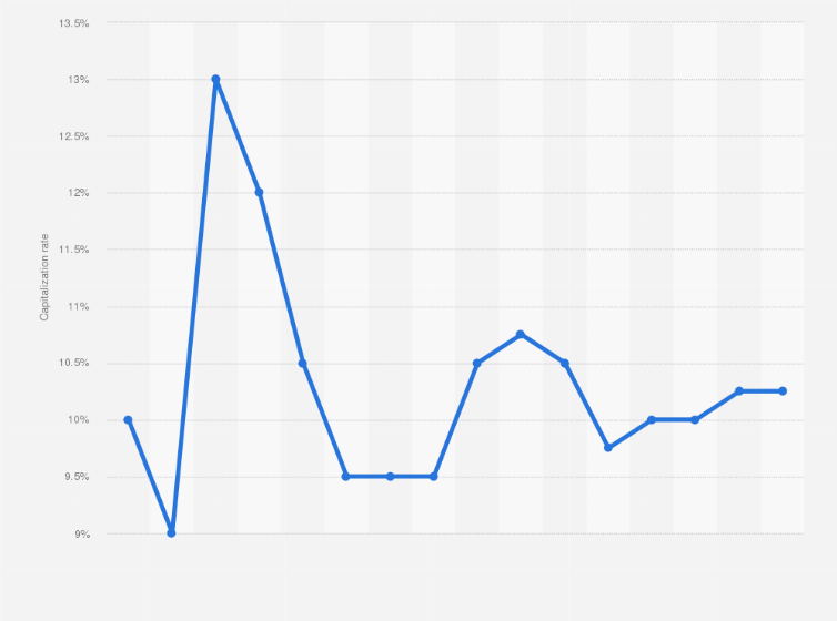 Retail Real Estate Capitalization Rate Russia 2019 Statista