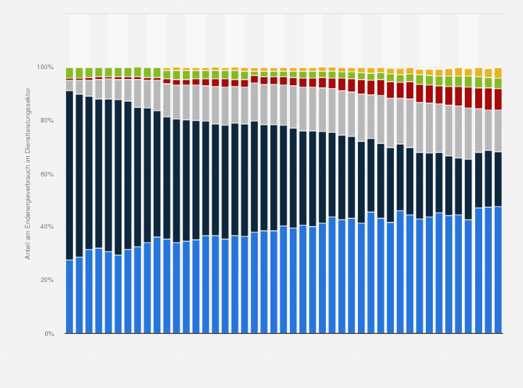 Statistik: Verteilung des Endenergieverbrauchs im Dienstleistungssektor in der Schweiz nach Energieträger von 1980 bis 2024