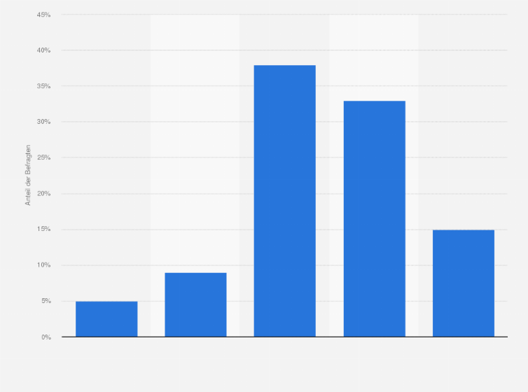 Statistik: Glauben Sie, dass in der heutigen Zeit eine internationale "Internet-Polizei", die allein dafür da ist, bei Vergehen im Internet einzugreifen und Betroffenen zu helfen, notwendig ist?