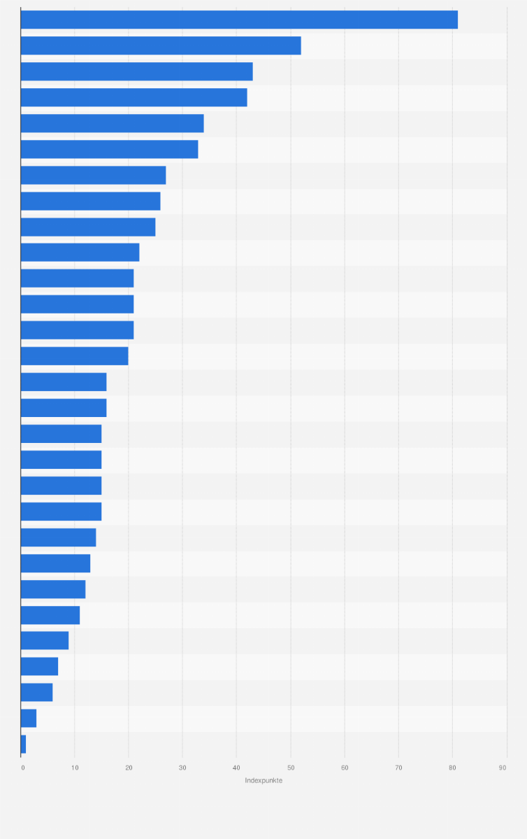 Statistik: Ranking der bestbewerteten Limonadenmarken in puncto soziale Verantwortung in Österreich im Jahr 2019 (Angaben in Indexpunkten) 