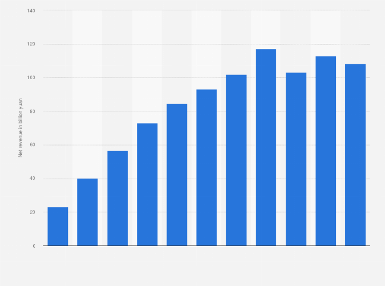 China Vipshop Holdings Ltd Total Net Revenue 2020 Statista