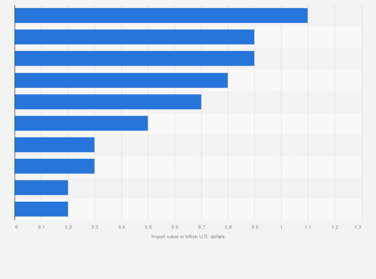 Statistic: Major partner countries for imports of intellectual property products* into Russia in 2021, by value (in billion U.S. dollars)