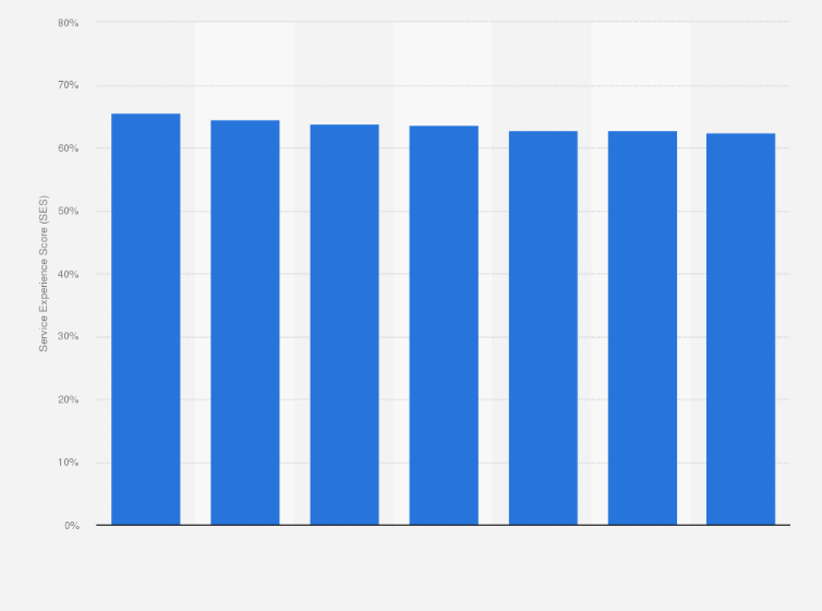 Statistik: Flusskreuzfahrtanbieter mit dem besten Service in Deutschland im Jahr 2024 (nach Scorewert*)