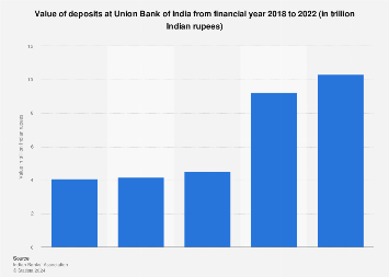 India Value Of Deposits At Union Bank Of India 2019 Statista