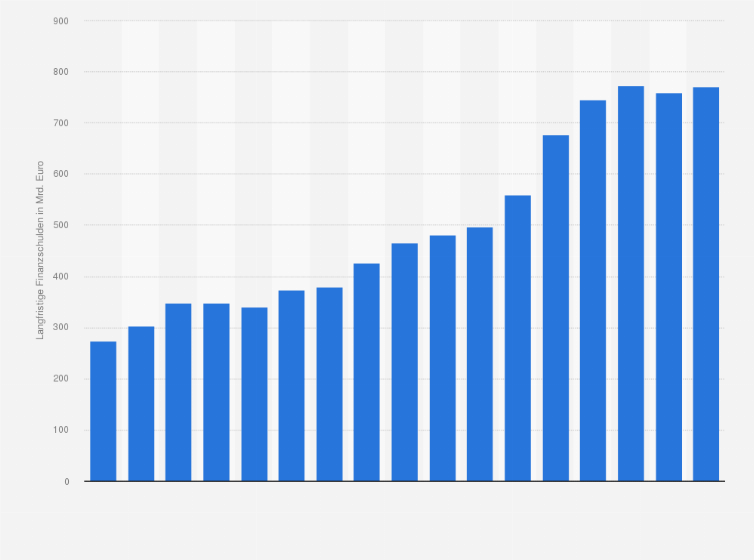 Statistik: Langfristige Finanzschulden der nichtfinanziellen börsennotierten Unternehmensgruppen in Deutschland von 2007 bis 2023 (in Milliarden Euro)