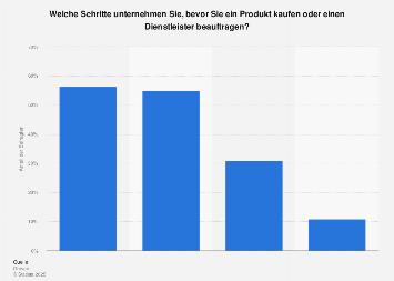 Verbraucherschritte vor dem Produktkauf in Deutschland 2019| Statista