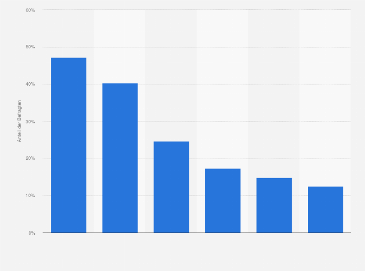 Statistik: Von welchen Informationsquellen lassen Sie sich bei der Kaufentscheidung stark beeinflussen?