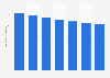 Estimated average cost online for motor insurance premiums in the United Kingdom (UK) from 2018 to 2024 (in GBP)