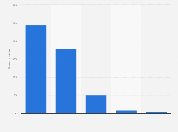 Statistic: Distribution of elbow replacement procedures in England, Wales and Northern Ireland in 2023, by type of procedure