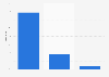 Distribution of online reviews on tourist facilities in Italy between September 2018 and August 2019, by facility