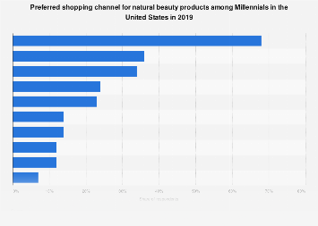 Millennials' preferred retailers for natural beauty products U.S. 2019 ...
