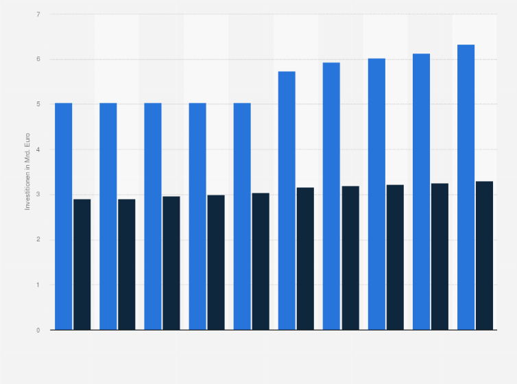 Statistik: Höhe der geplanten Investitionen des Bahnsektors und des Bundes in den Erhalt der Schieneninfrastruktur Deutschlands in den Jahren 2020 bis 2029 (Stand: Oktober 2019; in Milliarden Euro)