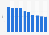 Penetration rate of digital media in Hong Kong as of 3rd quarter 2024, by type
