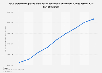 Italy Value Of Performing Loans Of Banca Mediolanum 2010 H1 2018