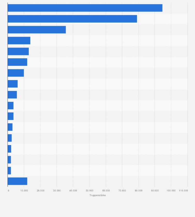 Statistik: Truppenstärke des Heers des Deutschen Bundes (Bundesheer) nach Bundesstaaten im Jahr 1831