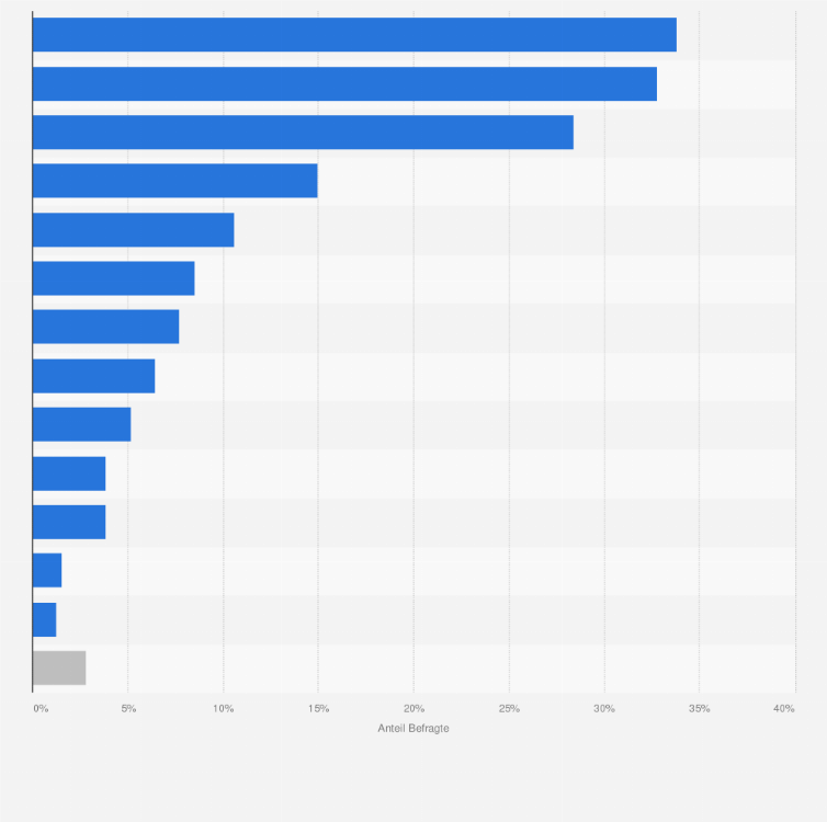Statistik: Gibt es Beauty-Produkte, die du ausschließlich in der Apotheke erwirbst und für welche du keine Alternativen im bspw. Drogeriemarkt kaufen würdest?