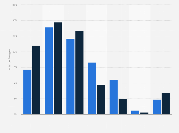Statistik: Im Folgenden möchten wir Ihnen einige Fragen zu Ihrem Kaufverhalten stellen. Bitte teilen Sie uns mit, wie viel Euro Sie monatlich im Online-Handel ausgeben. Wenn Sie unsicher sind, bitte schätzen Sie.