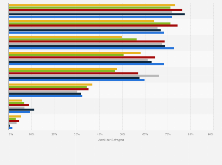 Statistik: Was sind, Ihrer Meinung nach, die Vorteile beim Online-Shopping?