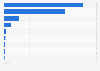 Bolivia: most voted candidates in presidential elections 2019