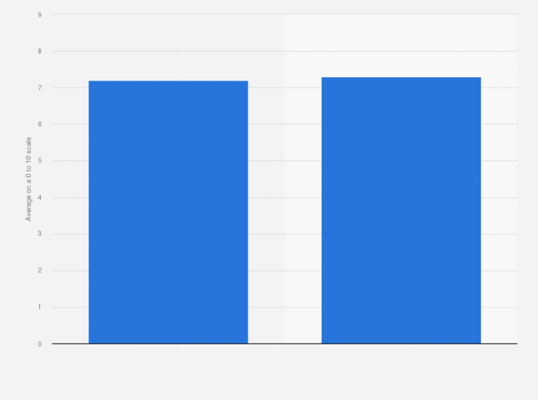 Spain Life Satisfaction By Gender 2019 Statista