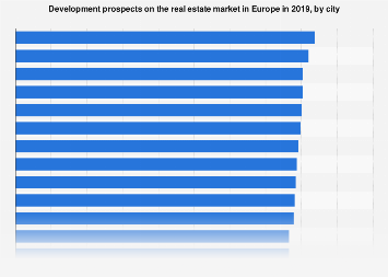Real Estate Development Prospects By City Europe 2019 Statista