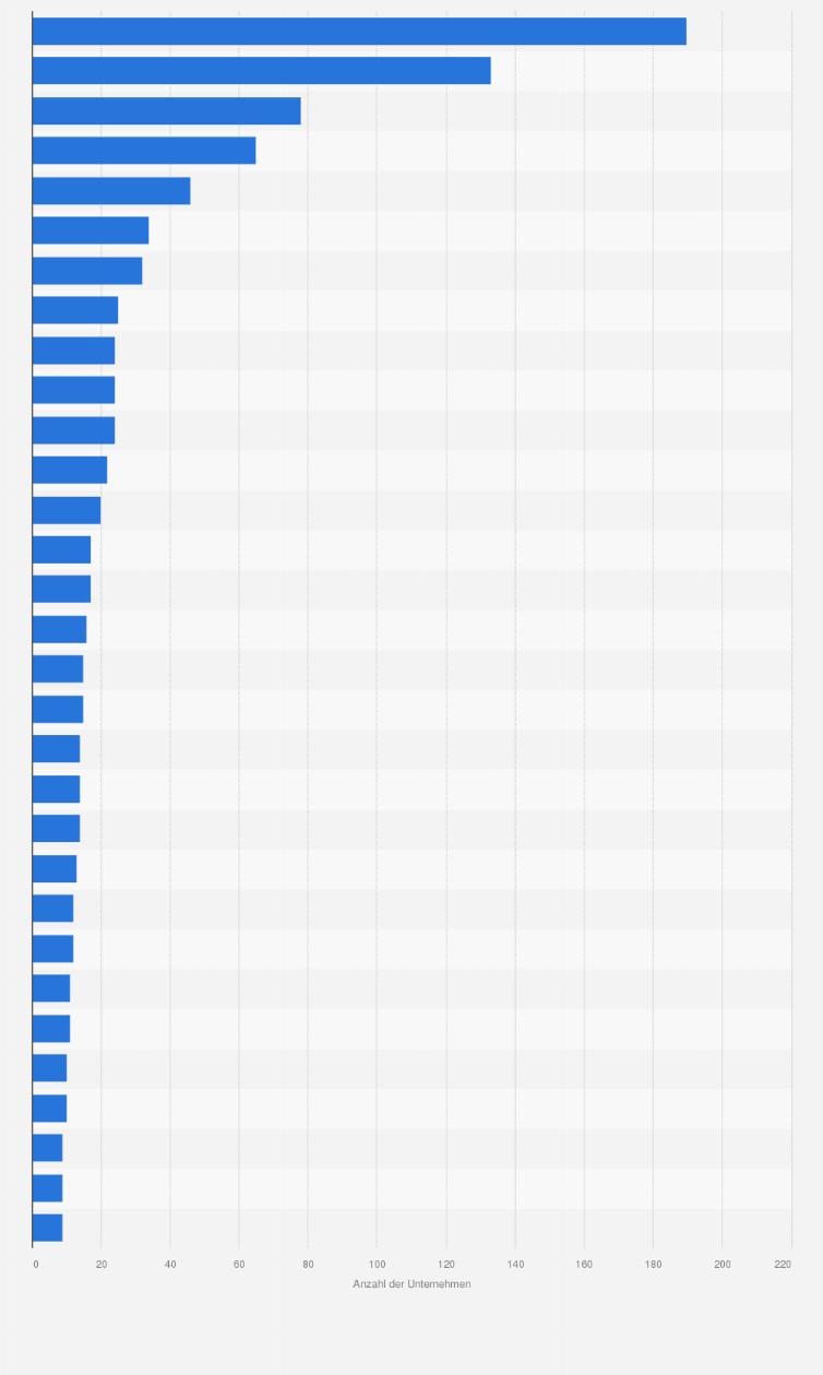 Statistik: Einhörner - Ranking der Städte mit den meisten Unicorn-Unternehmen im Jahr 2024 (Stand: 01. Januar)