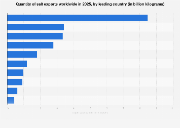Salt Export Quantity of salt exported by country worldwide 2024| Statista