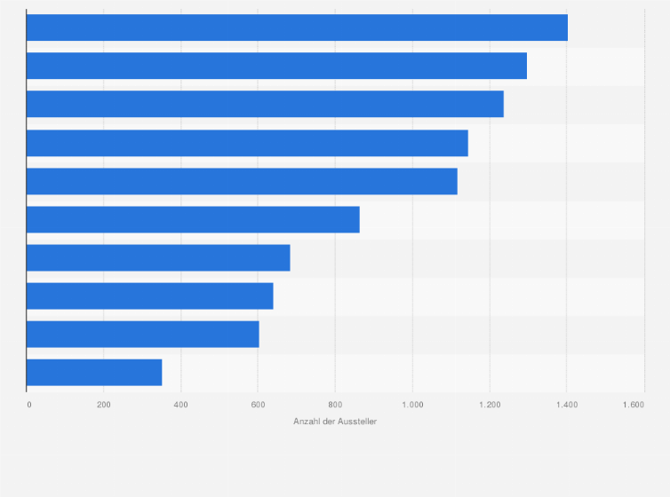 Statistik: Regionale Verbrauchermessen mit den höchsten Ausstellerzahlen in Deutschland im Jahr 2018