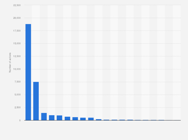 Statistic: Number of Google Assistant actions worldwide as of December 2019, by language