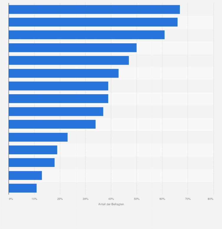 Statistik: Welche Maßnahmen im Rahmen der Mobilität sind besonders geeignet, einen Beitrag zur Lösung der Klimaproblematik zu leisten?