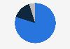 Frequency of using make-up for women in the Netherlands in 2018