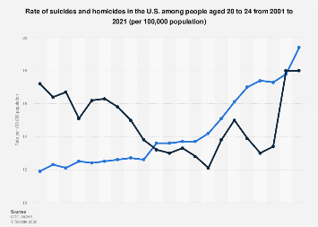 Annual suicide and homicide rate among people aged 20-24 U.S. 2001-2021 ...