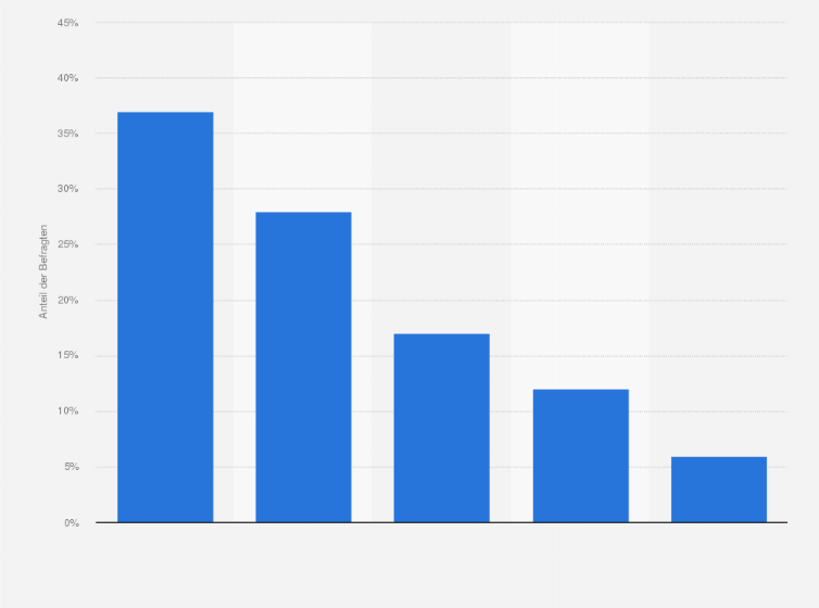 Statistik: In welchem Bereich sind Sie am ehesten bereit, Ihr persönliches Mobilitätsverhalten zu ändern?
