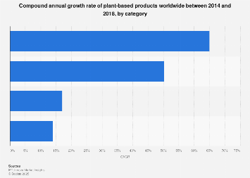 Plant Based Products Cagr Worldwide By Category 2014 2018 Statista