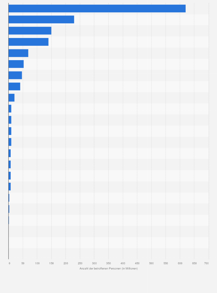 Statistik: Gravierendste Stromausfälle nach Anzahl der betroffenen Personen weltweit in den Jahren 2011 bis 2019 (in Millionen)