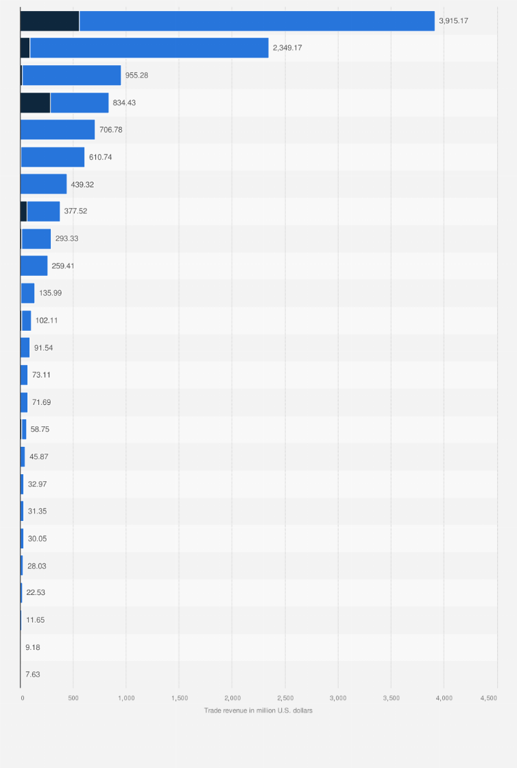 Russia: leading trade partners in Africa 2020 | Statista