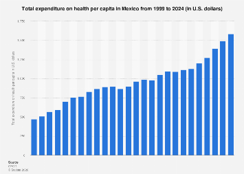 Total expenditure on health per capita Mexico 2024| Statista