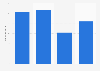 Number of midscale to luxury hotel openings in Africa from 2017 to 2020