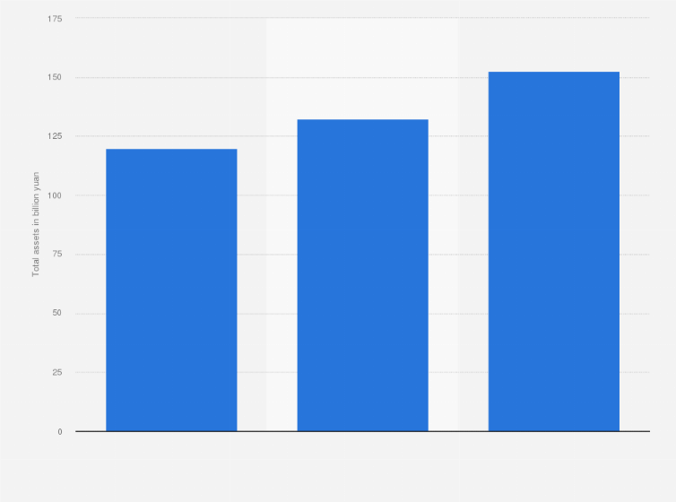 Statistic: Total assets of the shipbuilding company China CSSC Holdings Ltd. from 2018 to 2020 (in billion yuan)