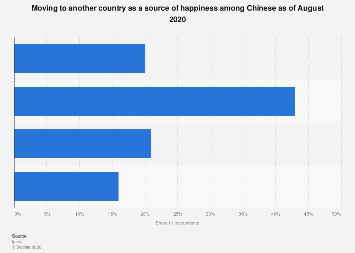 China: migration as a source of happiness 2020| Statista