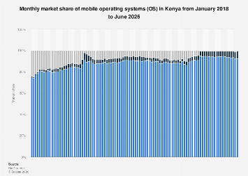 Kenya: monthly mobile OS market share 2026| Statista