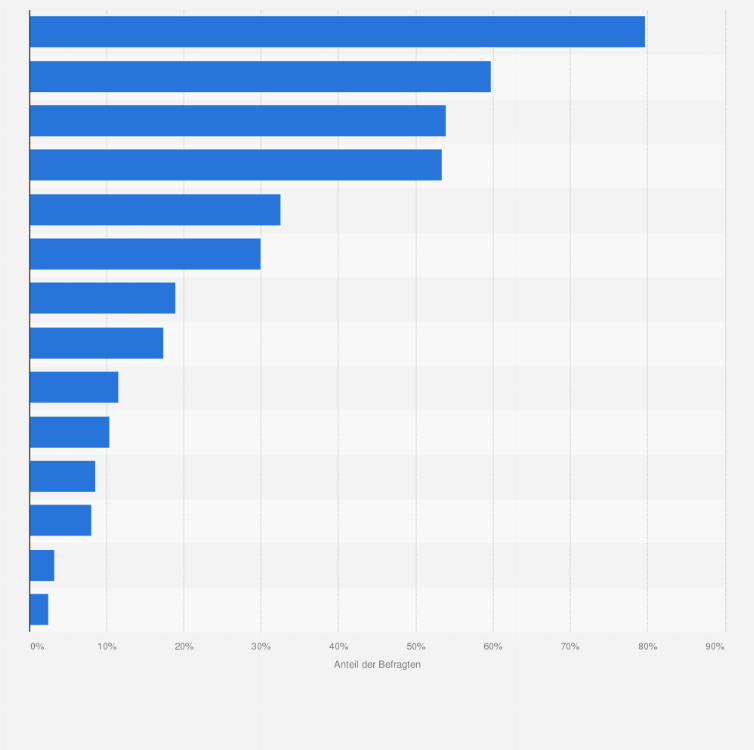 Statistik: Welche Informationsquellen nutzen Sie für den Kauf von Produkten?