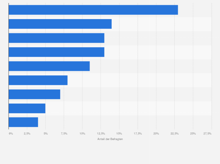 Statistik: Wo kaufen Sie am liebsten ein?